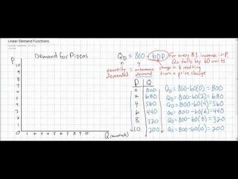 Linear Demand Equations