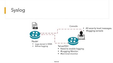 4 7 SYSLOG Concepts | CCNA 200-301