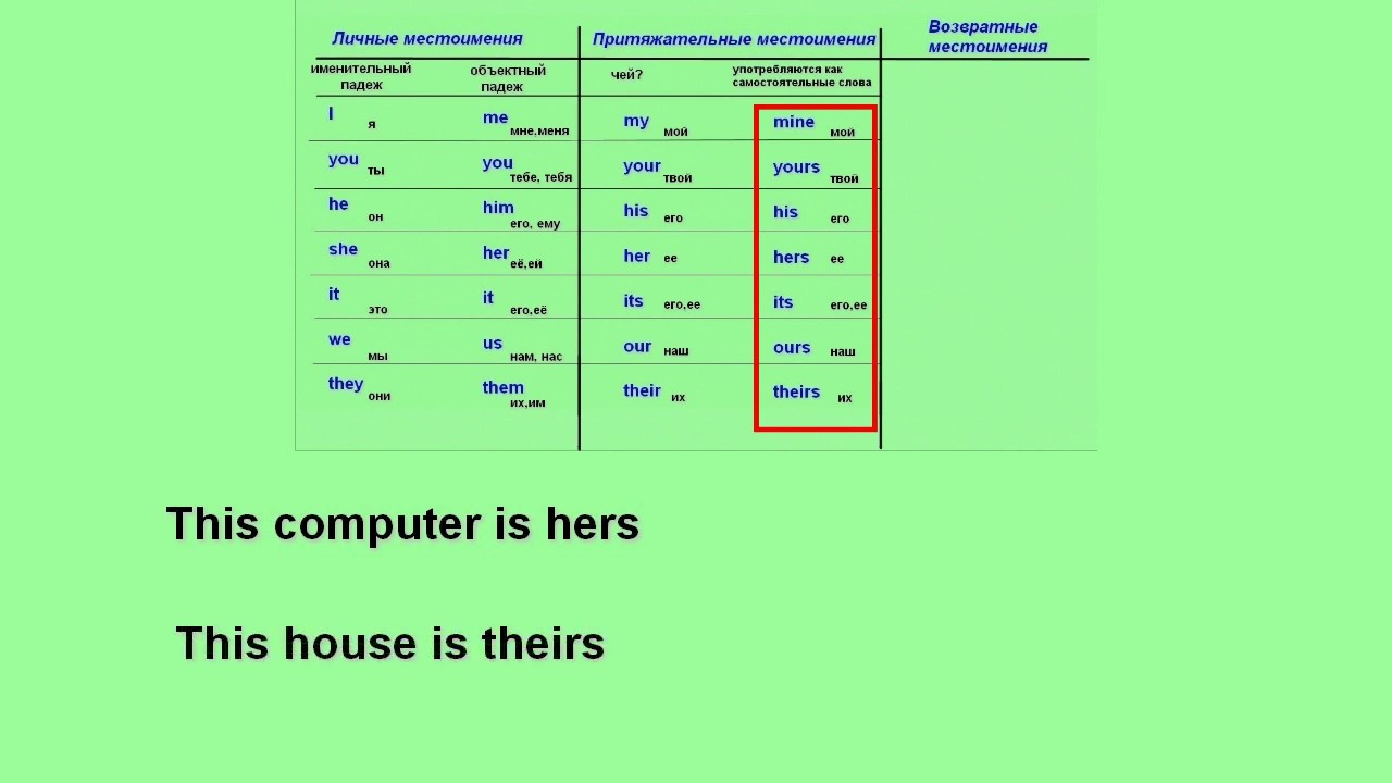 Возвратное местоимение в древнерусском языке. Личные возвратные притяжательные местоимения в английском. Личные притяжательные и объектные местоимения в английском языке. Личные и возвратные местоимения в английском. Личные и возвратные местоимения.