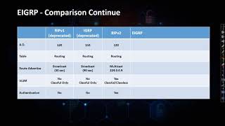 EIGRP Part I - The Fundamental