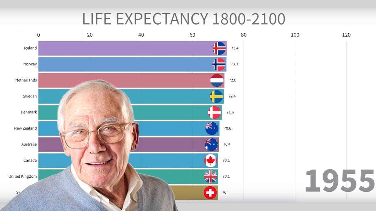 Countries With Highest Life Expectancy 1800-2100