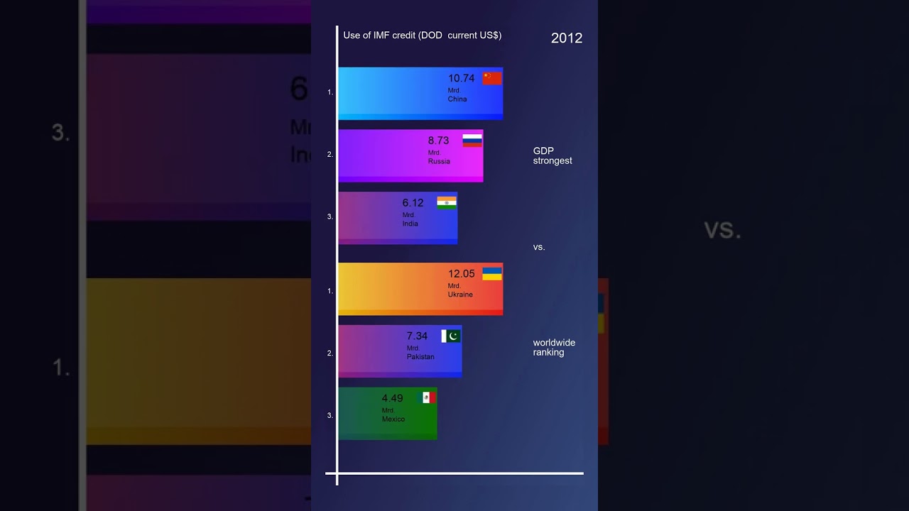 Use of IMF credit (DOD  current US$)