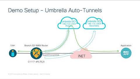 Cisco SD-WAN and Umbrella SIG Demo