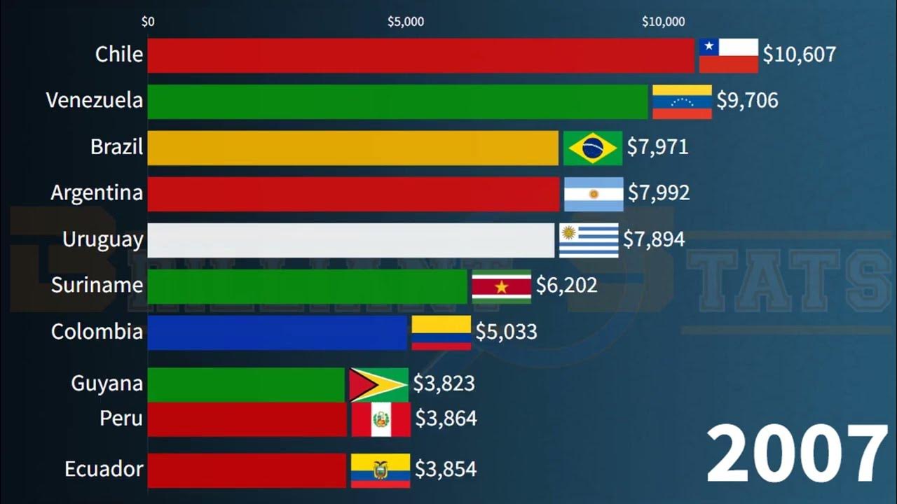 Richest South America Countries in 2027 GDP Per Capita Chile