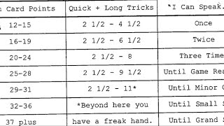 Winning Trick Count Initial Hand Evaluation in Contract Bridge Part 3 of 3