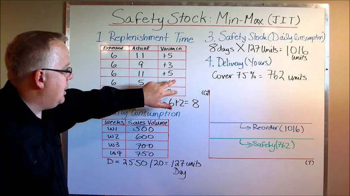 Calculating Safety Stock: Protecting Against Stock Outs - DayDayNews