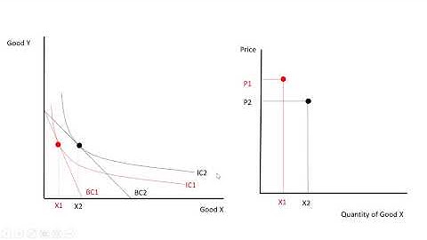Indifference Curves, Budget Constraints, and Demand