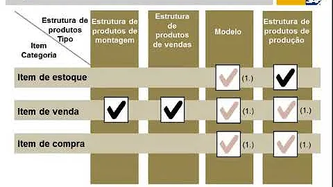 Como criar uma estrutura de produto?