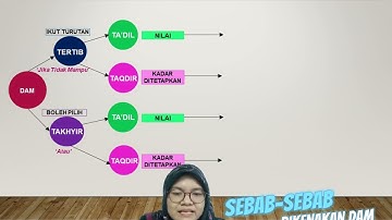 SPHU Batch 10- Sayidatissalwa Assignment 2: Topik DAM