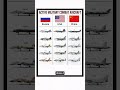 Russia vs USA Vs China Active Military Combat Aircraft Comparison