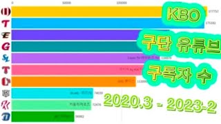 KBO 10개 구단 유튜브 채널 구독자 수 변화 (2020.3~2023.2)