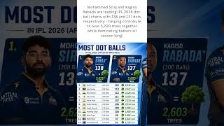 Mohammed Siraj and Kagiso Rabada are leading IPL 2026 dot-ball charts with 138 and 137 dots.