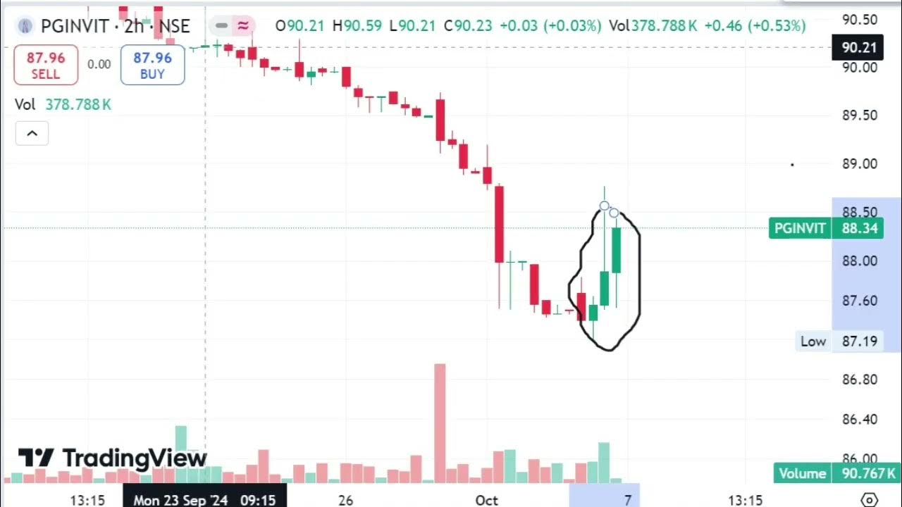 POWERGRID INFRASTRUCTURE INVESTMENT TRUST DAILY AND 2 HRS CHART SHARE MARKET YouTube