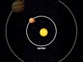 kok bisa matahari ikut gerak? 🤔 penjelasan di komen! #jupiter #sun #astronomyfacts