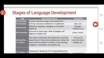 UGC NET/JRF/ TNSET/CDPO/TRB- Home Science - Human Development - Stages of Language Development