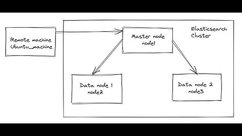 Using Ansible to Set Up a Elasticsearch Cluster.