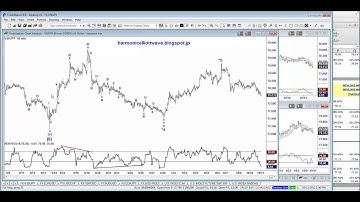 How Harmonic Elliott Wave Fractal Projections Work