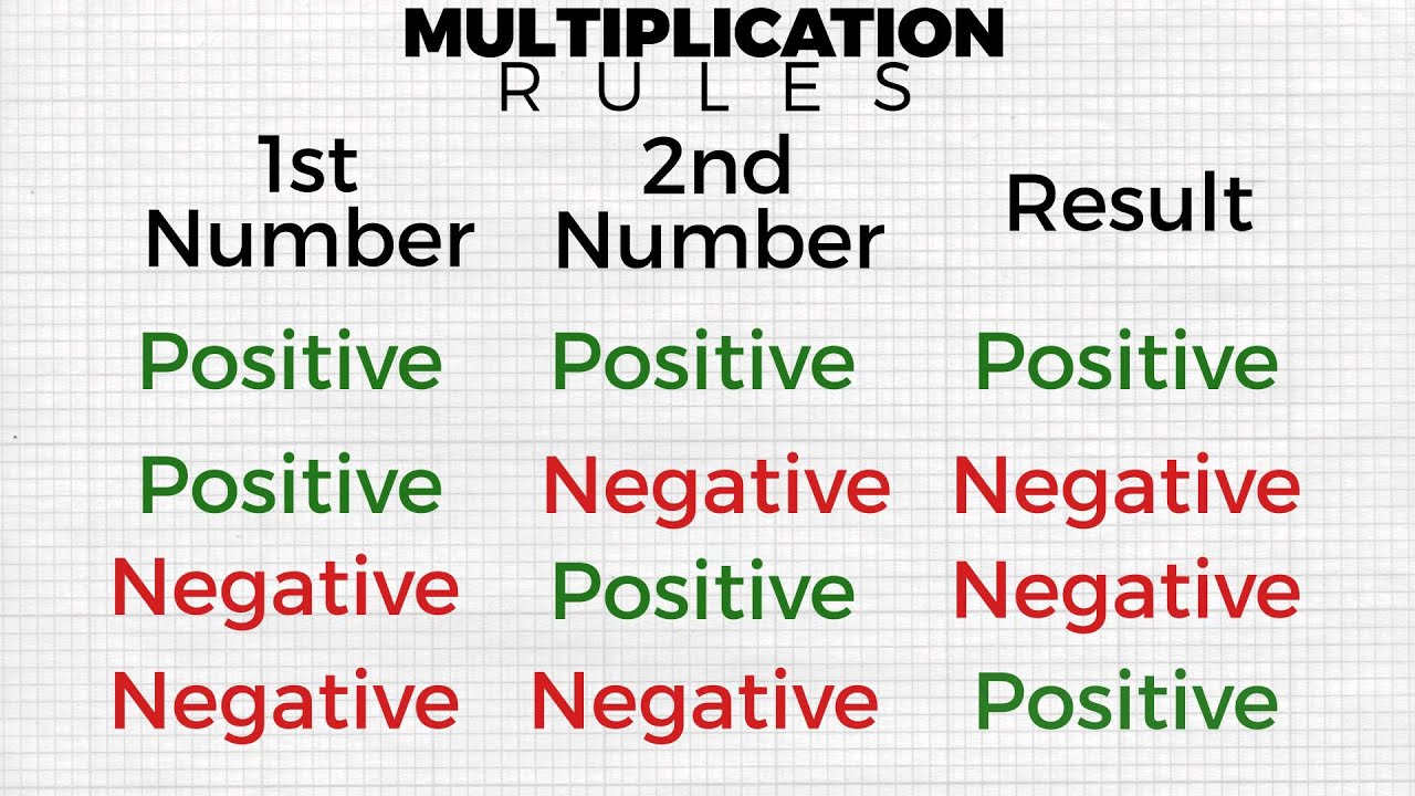 a negative plus a positive equals