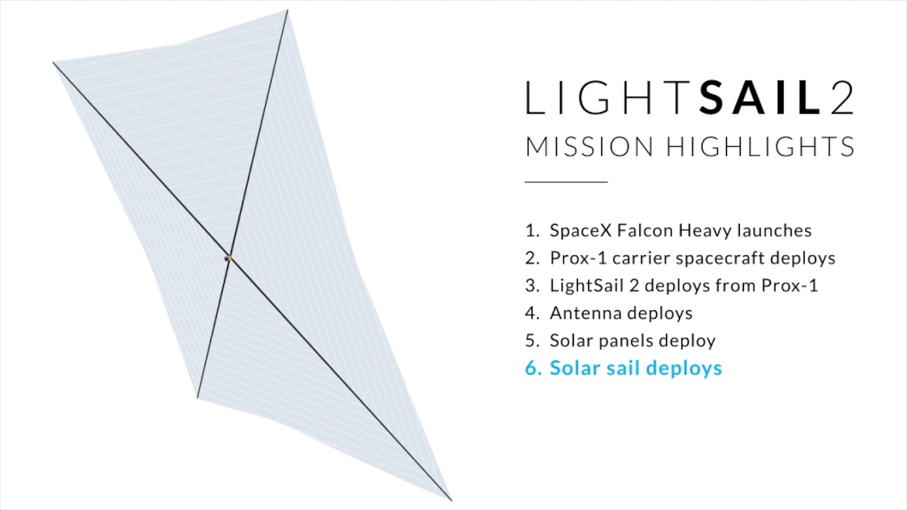 Солнечный парус LightSail 2 успешно связался с Землей. Что дальше? Спутник LightSail 2 готов раскрыть солнечный парус. Фото.