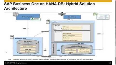 SAP Business One Analytics powered by SAP HANA - An Overview