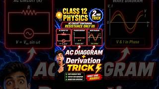 Ac Circuit Containing Resistance Only ⚡ Diagram+Derivation Trick| Class 12 physics #shorts