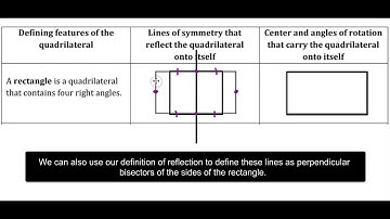 M2 U1 Lesson 5 Symmetries of Quadrilaterals Summary Video