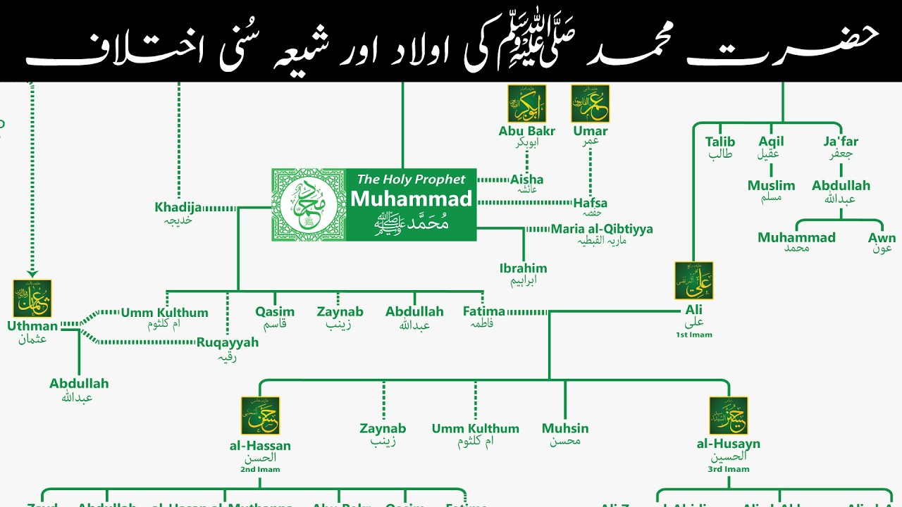 Muhammad Hashim Prophet Muhammad Family Tree Explained | Banu Hashim Lineage - YouTube