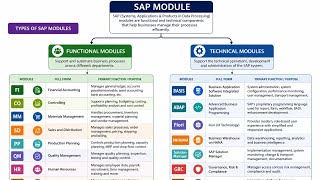 Introduction to SAP Modules | Explained Functional and Technical Module #learnsap #sapmodules 