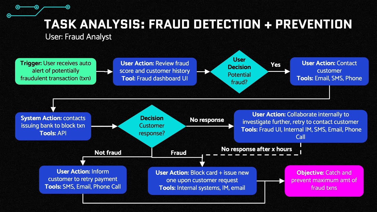 Ethical AI: Online Credit Card Fraud Detection and Prevention - YouTube