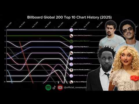 Billboard Global 200 | Top 10 Chart History | (2025)