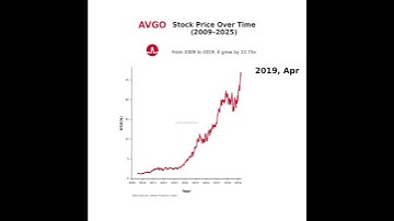 🚀 Broadcom (AVGO) Stock Price Over TimeHistorical Visualization (Yearly)