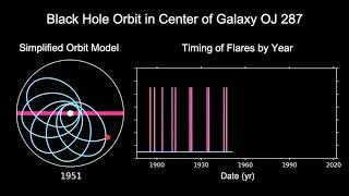 Simulation of Black Hole Disk Flares in Galaxy OJ 287
