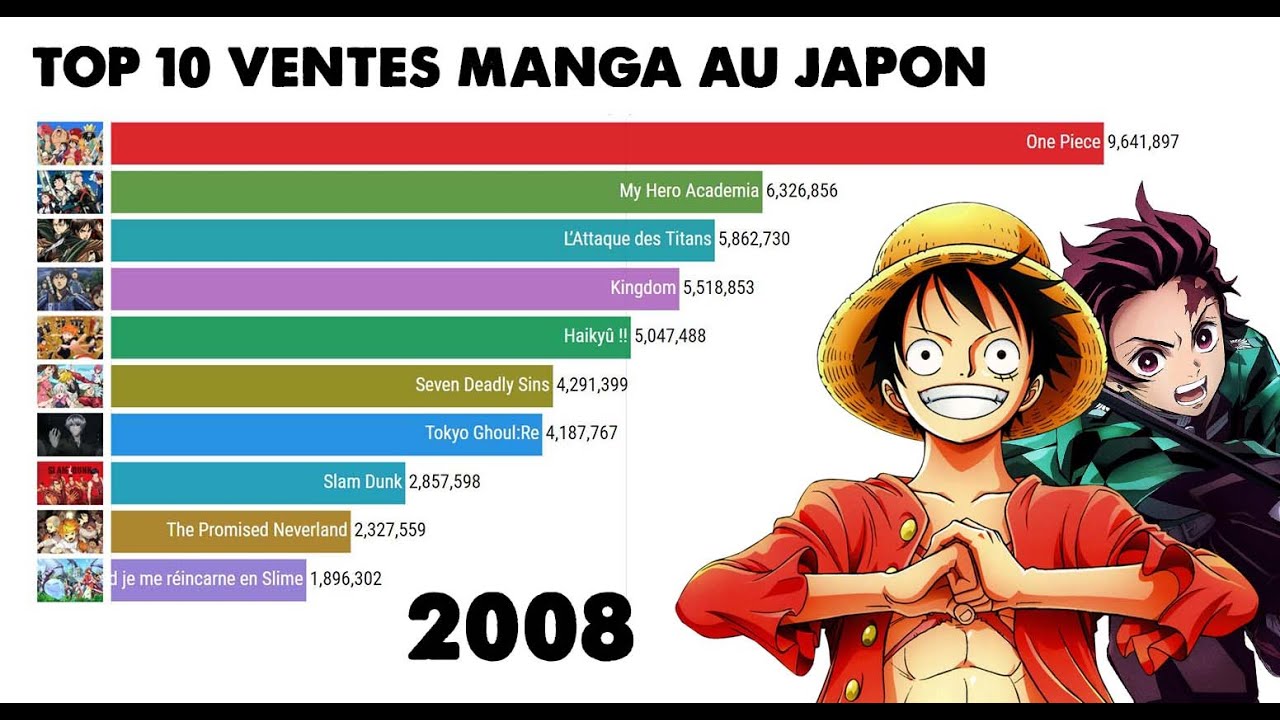 Top 10 Manga Les Plus Vendus Youtube 