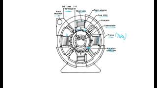 Construction of DC Machines, EMF Equations of DC Generator, Armature Lap Winding