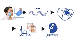 皮脂RNA情報と機械学習モデルによるパーキンソン病検査法の可能性に関する共同オンライン発表会 － 順天堂・花王・PFN (2021/09/21)