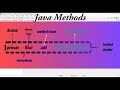 Methods in Java Tamil