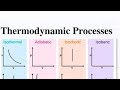 Types of thermodynamic Processes #short #shortsvideo