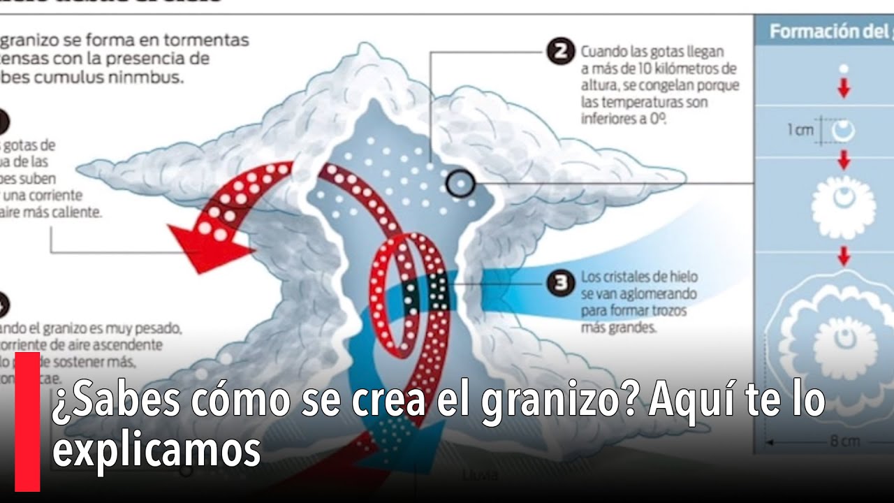 Deshacer Bergantín frotis Sabes cómo se crea el granizo? Aquí te lo explicamos - YouTube