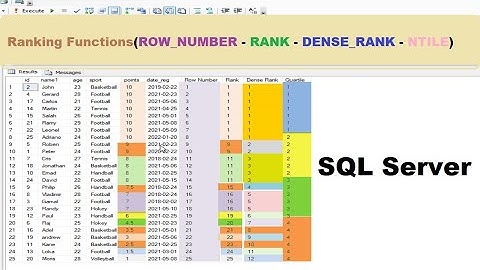 SQL server tutorial: Ranking Functions in SQL Server (ROW NUMBER()-RANK()- DENSE RANK ()  NTILE())