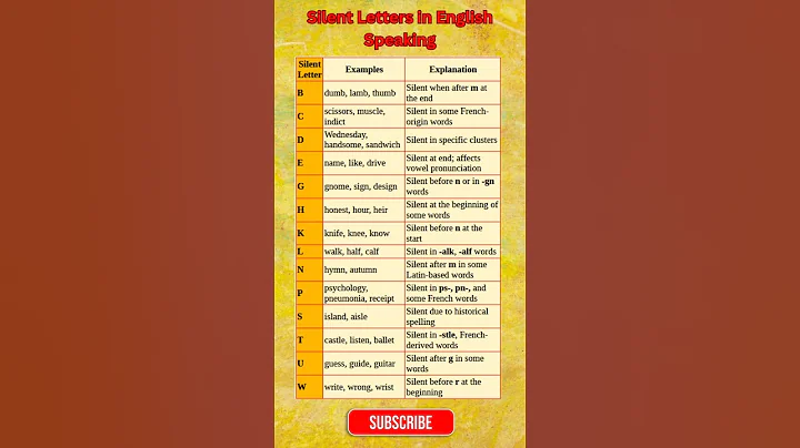 The Secret World of Silent Letters in English Revealed #shorts #spokenenglish #englishspeaking