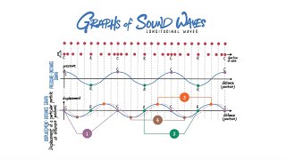 Understanding Displacement-Distance and Displacement-Time Graphs of a Longitudinal Wave