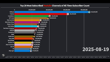 Top 20 Most Subscribed Youtube Channels of All Time - Subscriber Count (2005-2025)