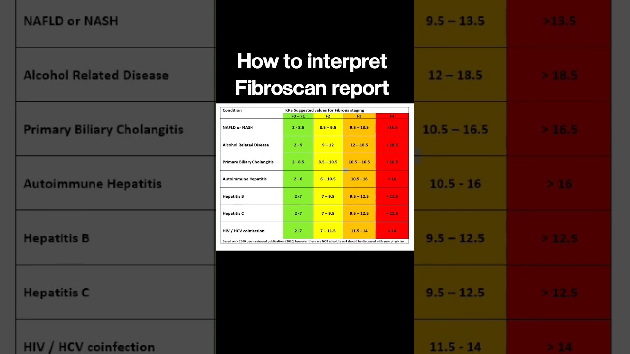 How To Interpret Fibroscan Report DrAshishSachan