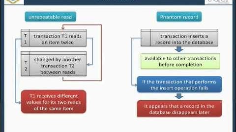 Introduction to Concurrency Control