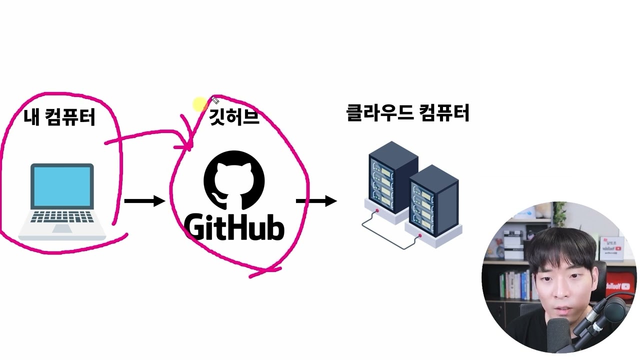 20-3강 - 클라우드 배포시 문제 해결(3) - 코드 수정 후 재배포