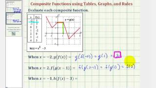 Ex 2: Determine Composite Function Values Using Table, Graph, and Function Rule