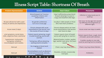 Clinical Reasoning 03: Problem Representation