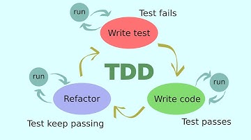 #2 - Test Driven Development with Rust programming language