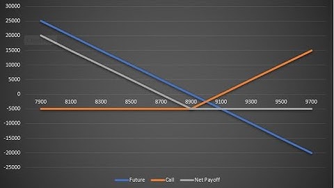 Bearish Strategy - Synthetic Long put Payoff chart using Excel