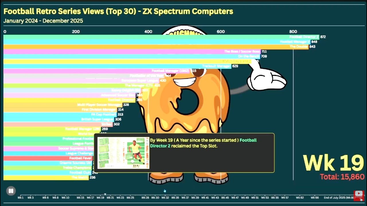 Football Retro Series Special: End of Year Views Chart (Jan 24 - Dec 25)